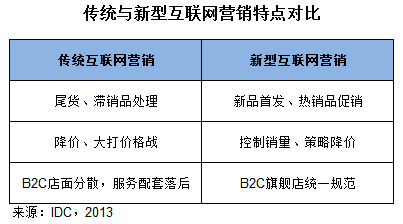 IDC報(bào)告 新型互聯(lián)網(wǎng)銷售模式將主導(dǎo)個(gè)人IT市場(chǎng)
