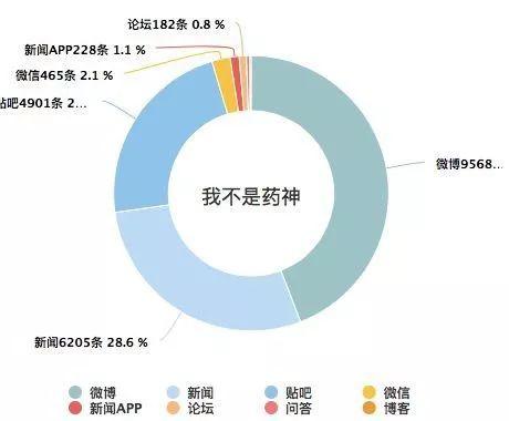 我不是藥神 一場(chǎng)互聯(lián)網(wǎng)與商業(yè)的共生探索