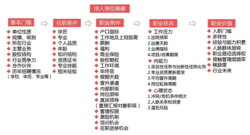知己知彼 解鎖高級尋聘，精準定位理想職業